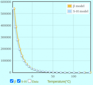 The B Parameter Vs. Steinhart-Hart Equation – Meteodrenthe